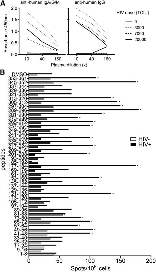 Figure 6. TKO-BLT mice mount specific humoral and cellular immune responses to HIV infection. (A) Plasma collected at 8 wpi from 6 intraperitoneally infected mice injected with 3000, 7000, or 20 000 TCIU of HIVJR-CSF or 2 uninfected vehicle control injected mice was assayed by ELISA for combined IgM, IgA, or IgG antibodies or only IgG antibodies specific for HIVJR-CSF gp120 protein. Each line represents data from a single mouse. (B) At 7 wpi, 3 pooled spleens from HIV+ mice and 3 control HIV− spleens were depleted of murine leukocytes prior to ELISpot assay to determine specific cellular responses to pools of 8 overlapping HIV peptides that covered the HIVJR-CSF proteome. Positive responses (denoted by an asterisk) had >50 spots/106 splenocytes and were twofold over vehicle-only (dimethylsulfoxide) controls.