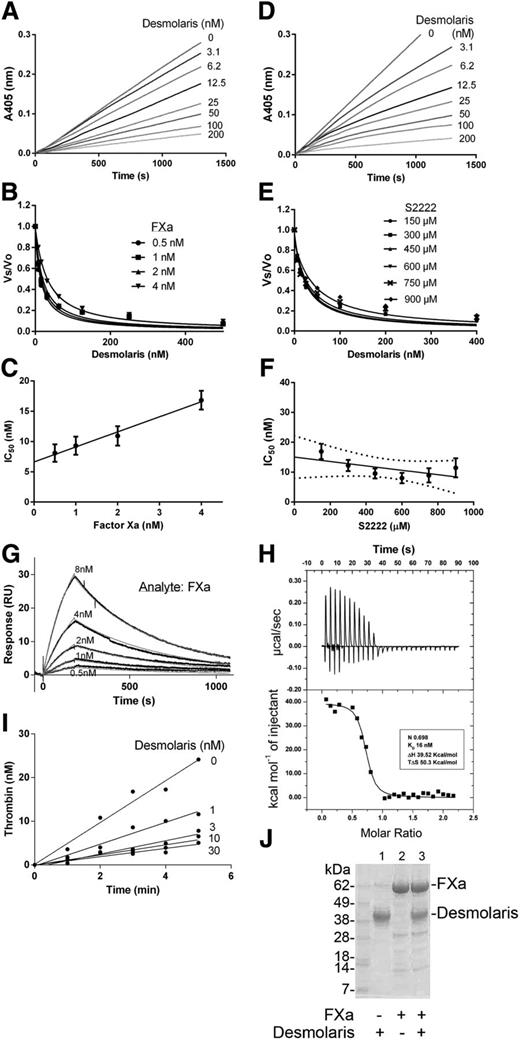 Figure 3. Desmolaris is a slow and tight inhibitor of FXa. (A) Inhibition of the catalytic activity of FXa. Reactions started with addition of S2222 (250 μM) to a mixture containing Desmolaris incubated for 1 hour with FXa (1 nM). Substrate hydrolysis was followed for 2 hours at 405 nm. (B) Tight inhibition. Experiments were performed as in (A) but at 0.5, 1, 2, and 4 nM FXa. The rate of substrate hydrolysis between 30 and 60 minutes (Vmax mode) was transformed as Vs/Vo and plotted against Desmolaris concentration. Data points were fitted with the Morrison equation to calculate the IC50 at each enzyme concentration. (C) Plot of IC50 and FXa produces a straight line typical of tight inhibitors. (D) Slow-type inhibition. Reactions started with addition of FXa (1 nM) to a mixture containing Desmolaris and S2222 (250 μM). Substrate hydrolysis was followed for 2 hours at 405 nm. (E) IC50 determination. FXa was added to Desmolaris in the presence of S2222 (150, 300, 450, 600, 750, and 900 μM). The ratio Vs/Vo obtained (Vmax mode) between 30 and 60 minutes was plotted against S2222 concentrations. Data were fitted with the Morrison equation to calculate the IC50 values at each substrate concentration. Six experiments were performed, and each data point is the average of duplicate determinations. (F) Determination of the Ki. Plot of IC50 vs S2222 concentrations was fitted by linear regression and the y intercept equals the Ki. Confidence interval is shown as dotted lines. (G) SPR experiments. Factor Xa at the indicated concentrations was injected over immobilized Desmolaris for 180 seconds. Dissociation of the Desmolaris-FXa complex was monitored for 900 seconds. Representative sensorgrams are shown in black lines; global fitting of the data points using the Langmuir equation is depicted in red lines. (H) Solution binding of Desmolaris to FXa by ITC. (Upper panel) Baseline-adjusted heats per injection of FXa (10 μM) into Desmolaris (1.0 μM). (Lower panel) Molar enthalpies per injection for FXa interaction with Desmolaris. Filled squares, measured enthalpies; solid line, fit of experimental data to a single site-binding model. Thermodynamic parameters: ΔH in kcal/mol, TΔS in kcal/mol, and KD are indicated in the inset. (I) Effects of Desmolaris in the prothrombinase complex. FXa was incubated with Desmolaris (0-30 nM) followed by addition of FVa, phosphatidylcholine/phosphatidylserine, and prothrombin in the presence of Ca2+. Aliquots were taken to estimate thrombin generation. Data points are the average for triplicate determination. (J) Cleavage of Desmolaris. Desmolaris (7.5 μM) was incubated with FXa (1.7 μM) for 8 hours. The mixture was loaded in a NuPAGE gel. The bands corresponding to FXa or Desmolaris are indicated. Lane 1, Desmolaris; lane 2, FXa; lane 3, FXa plus Desmolaris. No cleavage is observed.