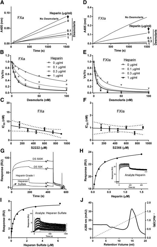 Figure 5. Heparin is a cofactor for Desmolaris. (A) Inhibition of catalytic activity of FXa. Reactions started with addition of S2222 (250 μM) to a mixture containing FXa (0.5 nM), Desmolaris (25 nM), and heparin (0, 0.1, 0.3, and 1 μg/mL) preincubated for 1 hour. Substrate hydrolysis was followed for 2 hours at 405 nm. (B) The experiment was performed as in (A) but at the indicated concentrations of Desmolaris and heparin. The ratio of Vs/Vo was plotted against Desmolaris concentration and data fitted with the Morrison equation. (C) Determination of the Ki in the presence of heparin. The IC50 value for inhibition of FXa (0.5 nM) by Desmolaris (0-100 nM), in the presence of 1 μg/mL heparin was determined for each S2222 concentration (150, 300, 450, 600, and 750 μM) (not shown). Reactions were started with FXa. The plot of IC50 and S2222 was fitted by linear regression and the Ki was determined by the y intercept. Six experiments were performed, and each data point is the average of duplicate determinations. (D) Inhibition of catalytic activity of FXIa. Reactions started with addition of S2366 (250 μM) to a mixture containing FXIa (0.5 nM), Desmolaris (12.5 nM), and heparin (0, 0.1, 0.3 and 1 μg/mL) preincubated for 1 hour. Substrate hydrolysis was followed for 2 hours at 405 nm. (E) The experiment was performed as in panel D but at the indicated concentrations of Desmolaris and heparin. The ratio of Vs/Vo was plotted against Desmolaris concentration and data fitted with the Morrison equation. (F) Determination of the Ki in the presence of heparin. The IC50 for inhibition of FXIa (0.5 nM) by Desmolaris (0-100 nM), in the presence of 1 μg/mL heparin was determined for each S2366 concentration (150, 300, 450, 600, and 750 μM) (not shown). Reactions were started with FXIa. The plot of IC50 and S2366 was fitted by linear regression and the Ki was determined by the y intercept. Six experiments were performed, and each data point is the average of duplicate determinations. (G) Binding of heparin and dextran sulfate. Desmolaris was immobilized in a CM5 sensor chip followed by injection of DS500K (200 nM), DS50K (200 nM), heparin Grade I (40 μM), or heparan sulfate (8 μM). All analytes were diluted in HEPES-buffered saline Tween (0.05% v/v) (HBS-P). (H) Heparin binding to Desmolaris. Heparin concentrations indicated in the inset: (a) 1.5 μM, (b) 0.75 μM, (c) 0.375 μM, (d) 0.187 μM, (e) 0.093 μM, and (f) 0.0.046 μM were injected over immobilized Desmolaris. The values obtained at equilibrium binding (steady state) were used to determine the KD. A representative experiment is shown. (I) Heparan sulfate binding to Desmolaris. Heparan sulfate concentrations indicated in the inset: (a) 6.25 μM, (b) 3.13 μM, (c) 1.5 μM, (d) 0.75 μM, (e) 0.3 μM, and (f) 0.15 μM were injected over immobilized Desmolaris. The values obtained at equilibrium binding (steady state) were used to determine the KD. A representative experiment is shown. (J) Desmolaris interacts with a heparin-agarose column. Desmolaris (200 μL; 20 μM) was added to the heparin column and equilibrated in TBS, pH 7.4. After washing the column, a gradient (NaCl, 0-2 M) was applied for 40 minutes. The peak corresponding to Desmolaris eluted at ∼1 M NaCl. mAU, milliabsorbance units. Representative experiments are shown.