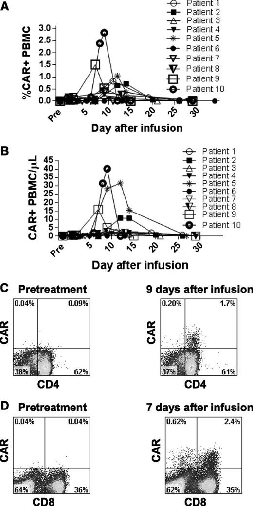 Figure 6. Anti-CD19-CAR–expressing T cells were detected in the blood of patients. (A) qPCR was used to determine the percentage of total PBMCs that contained the anti-CD19-CAR gene. The highest percentages of PBMCs containing the CAR gene were generally found between 6 and 14 days after infusion. (B) The absolute number of PBMCs containing the CAR gene per microliter of blood was determined by qPCR. (C) PBMCs from patient 8 were stained with a CAR-specific monoclonal antibody. Pretreatment PBMCs and PBMCs from 9 days after infusion were stained. Most CAR+ cells detected 9 days after infusion were CD4+. (D) PBMCs from patient 9 were stained with a CAR-specific monoclonal antibody. Pretreatment PBMCs and PBMCs from 7 days after infusion were stained. CAR+ cells included both CD4+ and CD8+ T cells. The plots in panels C and D are gated on live CD3+ lymphocytes.