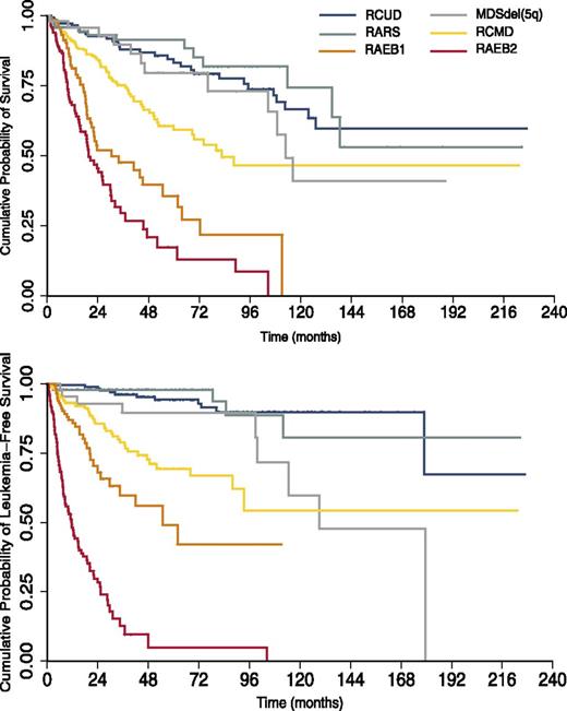 Figure 5. Kaplan-Meier analysis of overall survival and leukemia-free survival of 1110 patients diagnosed with MDS at the Department of Hematology Oncology, Fondazione IRCCS Policlinico San Matteo, Pavia, Italy, between 1990 and 2012. MDS patients are stratified according to the 2008 WHO classification categories. Multilineage dysplasia and excess of blasts have a considerable impact on outcomes.