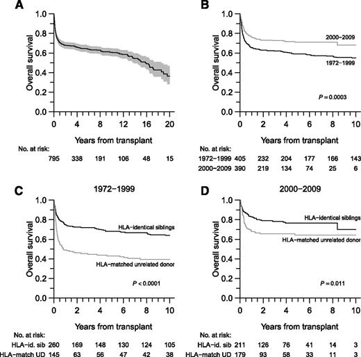 Figure 1. OS. (A) OS in all patients. The shaded region represents the 95% point-wise CI. (B) OS according to study period. (C-D) OS according to donor type and transplantation period.