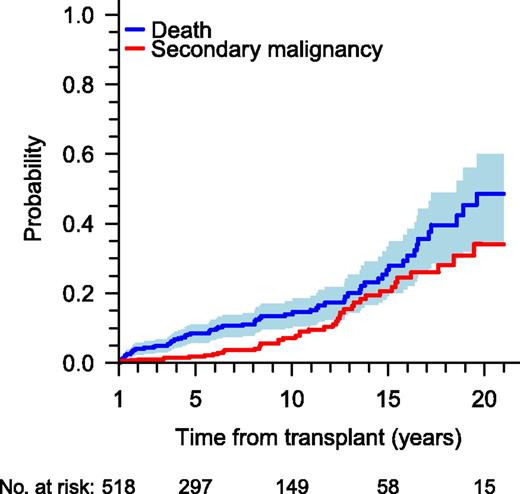 Figure 2. Cumulative incidence of death (blue) and secondary cancer (red) in 1-year survivors. The blue shadow region represents the 95% point-wise CI.