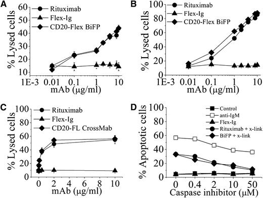 Figure 2. The in vitro antitumor effects of CD20-Flex BiFP against lymphoma. Raji (A) and Daudi (B) cells were incubated with increasing concentrations of CD20 antibodies and Flex-Ig fusion protein in the presence of human complement at 37°C for 4 h. CDC activity was calculated by a standard lactate dehydrogenase assay as described in “Materials and methods.” These graphs are representative of at least 3 experiments, each showing similar results. (C) ADCC activity against Daudi cells using human PBMCs as effector cells at an effector-to-target cell (E:T) ratio of 25:1. The ADCC activity of CD20-Flex BiFP at varying concentrations was measured using a standard lactate dehydrogenase assay as described in “Materials and methods.” Data are expressed as means ± SD (n = 3). (D) Inhibition of CD20 antibody-induced cell death by ZVAD. Before Raji cells were incubated with 10 μg/mL rituximab or CD20-Flex BiFP in the presence of cross-linker (x-link, goat anti-human κ F(ab′)2 fragment, 20 μg/mL), caspase inhibitor ZVAD was added over a range of different concentrations for 2 hours. Shown are means and SD of at least 3 experiments.