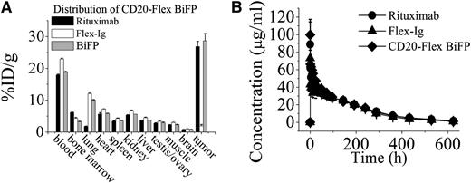 Figure 3. Distribution and pharmacokinetic of CD20-Flex BiFP. (A) The distribution of CD20-Flex BiFP. BALB/c mice bearing A20-CD20 tumors were intravenously injected with 0.1 mL (2×106 counts per minute/mouse) of 125I-labeled rituximab, Flex-Ig, or CD20-Flex BiFP. At 24 hours after injection, the animals were sacrificed and different tissue samples were collected and assayed for radioactivity. Data are presented as %ID/g of tissue and values are the mean ± SD derived from 3 organs of 3 different animals. (B) Groups of 8-week-old female Imprinting Control Region mice were injected with 10 mg/kg rituximab, Flex-Ig, or CD20-Flex BiFP via the tail vein. Antibody concentrations in plasma were determined. Each data point is the mean ± SD of the measurements of 3 samples from 3 different animals.