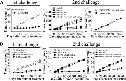 Figure 6. Induction of tumor-specific T-cell memory by BiFP-mediated tumor rejection. (A) BALB/c mice were subcutaneously inoculated with A20-CD20 cells and then treated with CD20-Flex BiFP or control Ig (left). After the first inoculation, the BiFP-treated mice were secondarily inoculated with A20-CD20 cells. Some mice were treated with anti-CD4 mAb, anti-CD8 mAb, anti-CD4, and anti-CD8 mAb or isotype Ig (middle). Naive mice were inoculated with A20-CD20 cells as the control. Irrelevant 4T1 tumor cells were inoculated into A20-CD20–rejecting mice or naive mice (right). (B) BALB/c and SCID mice were inoculated with A20-CD20 cells and then treated with CD20-Flex BiFP mAb (200 μg) (n = 25; 800 μg) or control Ig (n = 25) (left). Five weeks after the first inoculation, the BiFP-treated BALB/c and SCID mice that had rejected A20-CD20 were secondarily inoculated with A20-CD20 cells (middle). Naive BALB/c and SCID mice were inoculated with A20-CD20 cells as the control. Two days after inoculation of A20-CD20 cells, some SCID mice were intravenously transferred with splenic T cells from the BiFP-treated BALB/c mice that had rejected A20-CD20 or naive BALB/c mice (right). Naive SCID mice and naive BALB/c mice as the control. The graphs are representative of at least 5 experiments, each of which showed similar results.