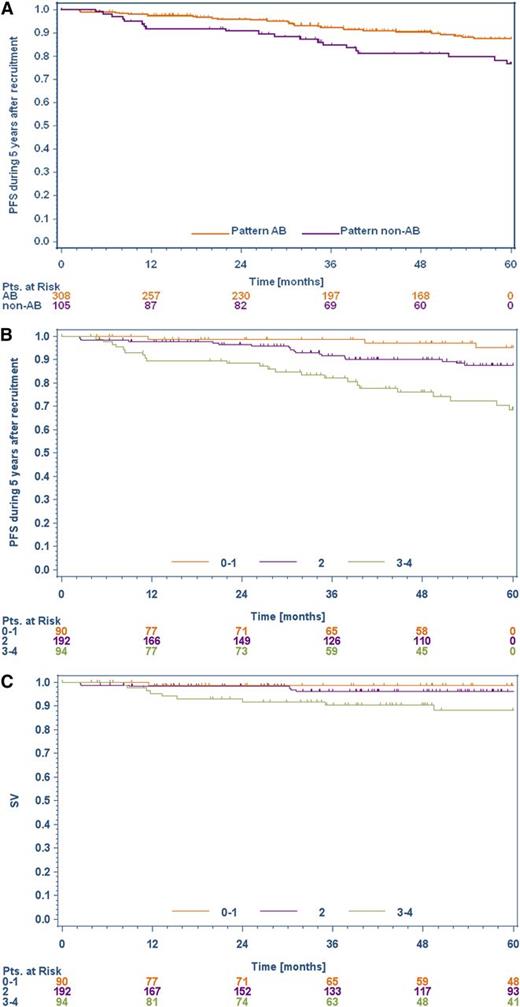 Figure 2. PFS and OS in patients with typical/variant NLPHL and patients allocated to 3 different risk groups, based on a newly developed prognostic score. (A) Kaplan-Meier curve for relative PFS in typical NLPHL (A/B, n = 308) and NLPHL variant (non-A/B, n = 105) (P = .0158). (B) Kaplan-Meier curve for the relative PFS of the 3 prognostic risk groups in NLPHL patients (P < .0001). (C) Kaplan-Meier curve for the relative OS of the 3 prognostic risk groups in NLPHL patients (P = .0173).