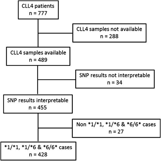 Figure 1. CONSORT diagram showing how the samples were selected for the study.
