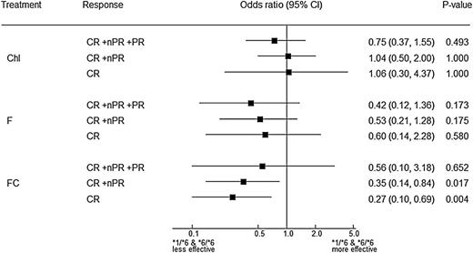Figure 2. Effect of CYP2B6*6 on response in each treatment arm. Within each treatment arm, *6 and *1/*1 patients were compared for response using the Wald χ2 test. Response was defined in 3 ways: CR; CR or nPR; and CR, nPR, or partial response (PR). FC-treated CYP2B6*6 patients were less likely to achieve a CR (P = .004; OR, 0.27) or CR/nPR (P = .017; OR, 0.35). In contrast, response to Chl or F alone was not influenced by CYP2B6 status.