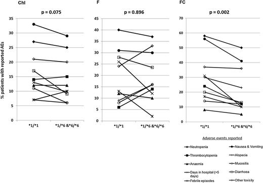 Figure 3. Effect of CYP2B6*6 on reported AEs. Within each treatment arm, *6 and *1/*1 patients were compared for the reported frequency of 9 specific AEs selected to represent the main toxicities of alkylating agents and purine analogs. Other AEs were grouped together into a tenth category. Collective analysis of all 10 AE categories using the paired Student t test showed a highly significant association between CYP2B6*6 and reduced toxicity after treatment with FC (P = .002). In contrast, no such association was seen in patients treated with Chl or F alone.