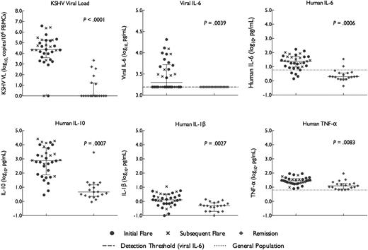 Figure 1. KSHV VLs, vIL-6, and human cytokines in relation to KSHV-MCD disease activity. KSHV VL, vIL-6, and several human cytokines differ significantly between KSHV-MCD flare and remission. Statistical comparisons were made between initial flare and remission. Values are log transformed; units for all human cytokines and for vIL-6 are pg/mL and for KSHV VL is copies/106 PBMCs. For IL-6 and TNF-α, the midpoint of levels found in 9 to 10 normal donors using the same method is shown; other human cytokines illustrated were not detected in panels of 9 to 10 normal donors using this method.51 Note that vertical scales differ.