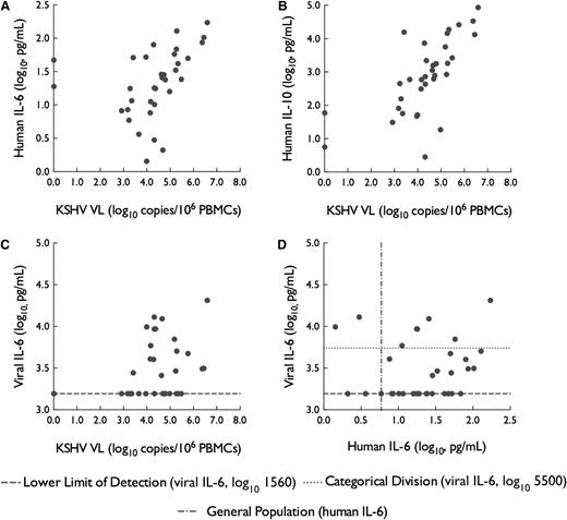 Figure 2. Relationship of KSHV VL and key cytokines during KSHV-MCD flares. (A-C) KSHV VL was associated with vIL-6, hIL-6, and IL-10 during KSHV-MCD flares. For vIL-6, P < .001 by Jonckheere-Terpstra test for trend; for hIL-6 R = 0.55 and P < .001, and for IL-10 R = 0.73 and P < .001. (D) In contrast, levels of hIL-6 were not associated with the 3 ordered categories (illustrated: undetectable; detectable below 5500 pg/mL; and detectable above 5500 pg/mL) of vIL-6 levels during KSHV-MCD flares (P = .27 by Jonckheere-Terpstra trend test). Correlations between KSHV VL and flare-associated cytokines not pictured were weaker: for IL-1β, R = 0.21; for IL-5 R = −0.40, and for TNF-α R = −0.02. For hIL-6, the midpoint of levels found in 9 to 10 normal donors using the same method is shown.