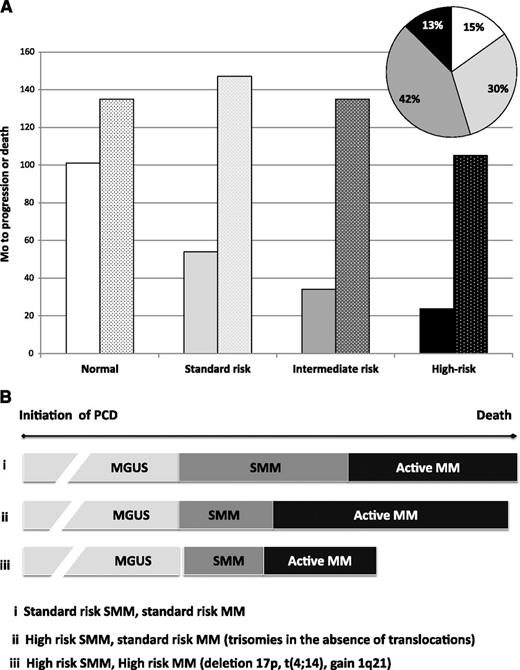 Figure 2. Distribution and outcomes based on FISH abnormalities among patients with SMM. (A) No interphase FISH abnormalities, white; standard risk: t(11;14), t(14;16), or t(14;20) or other/unknown IgH or del 13/13q, light gray; intermediate risk: trisomy without IgH translocation, dark gray; high risk: t(4;14)or del (17p), black. Solid bars, progression from SMM to MM; stippled bars, OS from SMM diagnosis. (B) Duration of time a patient lives with labels ranging from MGUS to SMM to active MM is in part related to interphase FISH. Although individuals harboring trisomies (ii) appear to progress more rapidly through their diagnosis of SMM than patients with normal FISH or non-t(4;14) translocations (i), they survive much longer than those with deletion 17p (iii) and about as long as patients with normal or non-t(4;14) translocations (i). Mo, months.