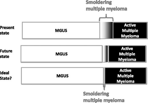 Figure 3. Present, future, and ideal state for distribution of patients with MGUS, SMM, and MM.