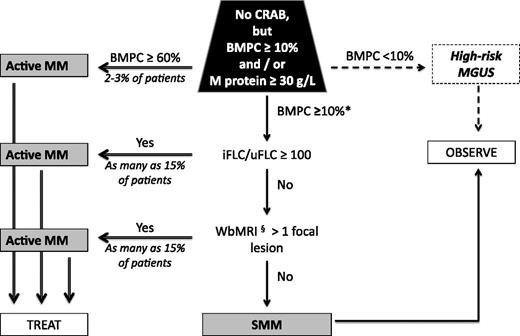 Figure 4. Algorithm for reclassifying SMM and active MM. *Consider including patients with the following FISH: deletion 17p, t(4;14), and 1q21 gains as active MM; this population could account for as many as 30% of SMM patients. §Consider using more than 1 fluorodeoxyglucose-avid lesion on PET/CT in lieu of MRI. iFLC, involved FLC; uFLC, uninvolved FLC; WbMRI, whole-body MRI.