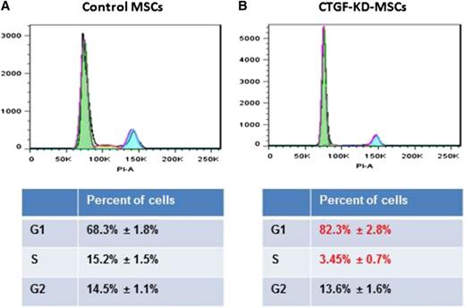 Figure 2. KD of CTGF inhibits cell cycle of MSCs. (A) Control or (B) CTGF KD MSCs (1 × 106) were stained with PI. The cells were analyzed on an LSR-II flow cytometer. An accumulation of cell cycle in G0/G1 phase was observed in CTGF KD MSCs. The data were analyzed on FlowJo software.