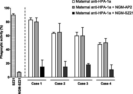 Figure 3. Ability of NGM-SZ21 to prevent anti–HPA-1a–mediated phagocytosis of HPA-1a platelets. The effect of antibody deglycosylation on the phagocytic activity was investigated by opsonizing CMFDA (FITC)–labeled platelets with SZ21 or NGM-SZ21 before adding the monocytes. Monocytes were then gated and the percentage of FITC-positive monocytes, that is, those that ingested labeled platelets, was identified as the phagocytic activity (%). Note that SZ21 but not NGM-SZ21 was capable of inducing platelet phagocytosis (white and gray bars, respectively). To assess the protection property, labeled platelets were incubated with NGM-SZ21 (black bars) or with NGM-AP2 as an isotype-matched control (gray bars) before adding maternal anti–HPA-1a IgG. Then monocytes were added and phagocytosis of the opsonized platelets was assessed and expressed as phagocytic activity. White bars represent the native phagocytic activity of the maternal anti–HPA-1a antibodies. Gray bars show that the control antibody NGM-AP2 did not inhibit phagocytosis, while the black bars show inhibition of the phagocytic activity by NGM-SZ21 (median of inhibition: 47% vs 0%, respectively, P = .008).