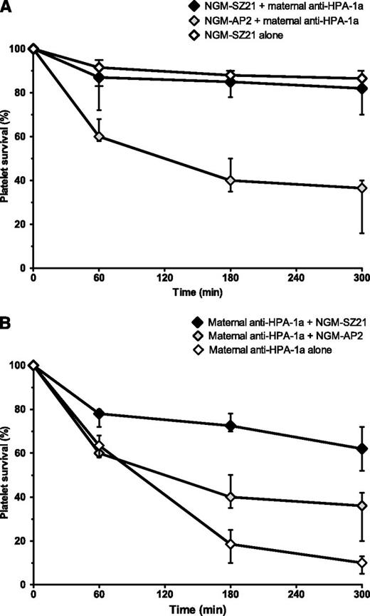 Figure 4. NGM-SZ21 prevents anti–HPA-1a antibody-mediated platelet destruction in a NOD/SCID mouse model of alloimmune thrombocytopenia. Resting human platelets (HPA-1ab) were injected retroorbitally into NOD/SCID mice and the survival of platelets was analyzed. Results are shown as a median and range of experiments that were performed in duplicate with anti–HPA-1a antibodies from 4 FNAIT cases. (A) Epitope blockade: When NGM-SZ21 was injected before the maternal anti–HPA-1a antibodies, the elimination of platelets was largely inhibited (black symbols), while the control antibody NGM-AP2 did not prevent rapid elimination by human anti–HPA-1a antibodies (gray symbols). NGM-SZ21 alone did not induce relevant platelet destruction (white symbols). (B) Antibody competing: To simulate the situation of advanced pregnancy, maternal anti–HPA-1a antibodies were injected 30 minutes before giving NGM-SZ21 or NGM-AP2. The injection of maternal anti–HPA-1a alone resulted in a rapid destruction of circulating human HPA-1a platelets (white symbols). Note that NGM-SZ21 (black symbols) but not NGM-AP2 (gray symbols) was able to ameliorate platelet destruction induced by the circulation of maternal anti–HPA-1a antibodies.