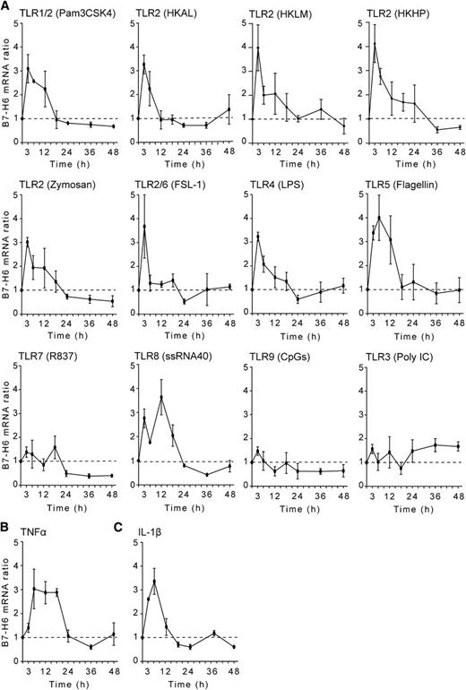 Figure 1. In vitro induction of B7-H6 transcripts. B7-H6 mRNA is upregulated in PBMCs during activation by (A) TLR ligands, (B) TNFα, or (C) IL-1β. Control cells were treated with medium only. Data show fold induction of B7-H6 mRNA in treated cells as compared with untreated control cells at the indicated time points. Data correspond to a pool of 3 independent experiments.