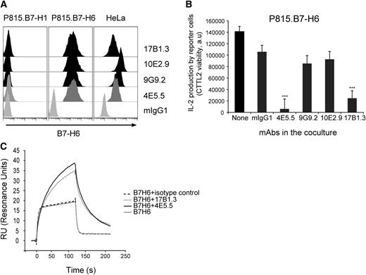 Figure 2. Characterization of anti-B7-H6 mAbs. (A) P815.B7-H1, P815.B7-H6, or HeLa cells were stained with 4E5.5, 9G9.2, 10E2.9, or 17B1.3 anti–B7-H6 mAbs and analyzed by flow cytometry. mIgG1 was used as isotype control. Graphs are representative of at least 3 experiments. (B) NKp30+ DOMsp30 reporter cells were cocultured with P815.B7-H6 cells in presence or absence of anti–B7-H6 mAbs. DOMsp30 cell activation was determined by evaluating IL-2 production in the coculture supernatant in a standard CTLL-2 survival assay. Data are representative of 3 independent experiments. ***P < .001. (C) SPR analysis: Superimposed sensorgrams showing the injections onto NKp30 chip of soluble recombinant B7-H6 alone or preincubated with anti–B7-H6 mAbs. Sensorgrams were normalized in the y-axis and aligned in the x-axis at the end of injection. Sensorgrams are representative of 2 independent experiments. a.u., arbitrary unit; mIgG1, mouse IgG1.