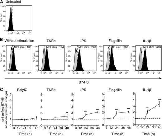 Figure 3. In vitro induction of B7-H6 cell-surface expression on monocytes. Flow cytometric analysis of CD45+CD14+CD19−CD3− monocytes, gated from freshly isolated PBMCs, (A) left untreated or (B) after stimulation for 48 hours with TNFα, LPS, flagellin, or IL-1β. B7-H6 expression was analyzed by flow cytometry with directly conjugated 17B1.3 anti–B7-H6 mAbs (black histograms) or mIgG1 isotype control (gray histograms). Data are representative of at least 3 independent experiments. MFI stim represents the value of the MFI obtained with anti–B7-H6 mAbs minus the MFI obtained with mIgG1 isotype control. (C) PBMCs were left untreated or treated with Poly IC, TNFα, LPS, flagellin, or IL-1β at indicated time points. B7-H6 cell-surface expression was assessed by flow cytometry and fold change in B7-H6 expression was quantified by dividing the MFI of treated samples by that of untreated cells at each time points. Data correspond to a pool of at least 3 independent experiments. Statistical analyses were performed using the 2-way ANOVA test with Bonferroni correction. *P < .05; **P < .01; and ***P < .001. ANOVA, analysis of variance.
