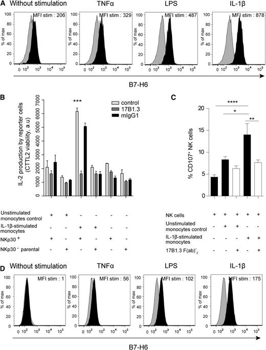 Figure 4. In vitro induction of B7-H6 cell-surface expression on purified myeloid cells and NKp30-dependent cell activation induced by B7-H6+ monocytes. (A) Flow cytometric analysis of B7-H6 cell-surface expression on freshly isolated monocytes stimulated for 48 hours with TNFα, LPS, or IL-1β. B7-H6 expression was analyzed by flow cytometry with directly conjugated 17B1.3 anti–B7-H6 mAbs (black histograms) or mIgG1 isotype control (gray histograms). Data are representative of at least 3 independent experiments. MFI stim represents the value of the MFI obtained with anti–B7-H6 mAbs minus the MFI obtained with mIgG1 isotype control. (B) NKp30+ DOMsp30 reporter cells (NKp30+) or NKp30− DO11.10 control cells (parental cells) were cocultured with unstimulated or IL-1β–stimulated monocytes in the presence of anti–B7-H6 mAbs (17B1.3) or mIgG1 isotype control. DOMsp30 cell activation was determined by evaluating IL-2 production in the coculture supernatant in a standard CTLL-2 survival assay. Data are representative of 3 independent experiments. ***P < .001. (C) Autologous NK cells were cocultured with unstimulated or IL-1β–stimulated monocytes (E:T, 1:4) in the presence of anti–B7-H6 (17B1.3) F(ab′)2 fragments. NK-cell activation was determined by evaluating the percentage of CD107-positive NK cells. Data correspond to a pool of 6 independent experiments. *P < .05; **P < .01; and ****P < .0001. (D) Flow cytometric analysis of B7-H6 expression on freshly isolated CD24+CD14−HLA−DR− neutrophils left untreated or stimulated with TNFα, LPS, or IL-1β for 24 hours. B7-H6 expression was analyzed by flow cytometry with F(ab)′2 fragments of the B7-H6–specific 17B1.3 mAbs followed by APC-conjugated anti-mouse IgG (black histograms) or with APC-conjugated anti-mouse IgG alone (control gray histograms). Data are representative of at least 3 independent experiments. MFI stim represent the value of the MFI obtained with anti-B7-H6 F(ab)′2 minus the MFI obtained with the control. E:T, effector to target ratio.
