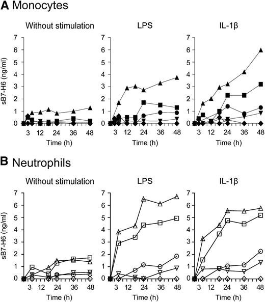 Figure 5. In vitro induction of sB7-H6 from human monocytes and neutrophils. (A) Freshly isolated monocytes or (B) freshly isolated neutrophils were treated with LPS or IL-1β for the indicated time points. Concentrations of sB7-H6 were measured in the cell supernatant by ELISA. Each symbol represents 1 individual donor. Graph represents 9 healthy individuals donors for monocytes and 6 healthy individuals donors for granulocytes.