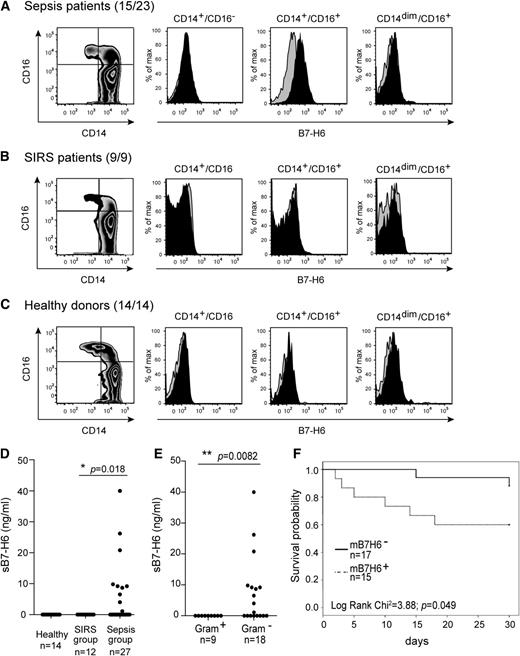 Figure 6. In vivo expression of B7-H6 on inflammatory monocytes during sepsis and association of B7-H6 and sepsis conditions. Flow cytometric analysis of B7-H6 expression on CD45+CD14+CD19−CD3− monocytes, gated from PBMCs of (A) sepsis patients, (B) SIRS patients, and (C) healthy donors. Cells are stained with CD14, CD16 mAbs, and directly conjugated 17B1.3 anti–B7-H6 mAbs (black histograms) or mIgG1 isotype control (gray histograms). Data are representative of 15 sepsis patients (23 patients in total), 9 SIRS patients, and 14 healthy donors. (D) Concentrations of sB7-H6 in the sera of sepsis patients, SIRS patients, or healthy donors were measured by ELISA. Statistical analyses were performed using the Student t test. (E) Sepsis patients were stratified according to the nature of their sepsis (induced by Gram+LPS− or Gram−LPS+ bacteria), and concentrations of sB7-H6 were measured by ELISA. Statistical analyses were performed using the Student t test. (F) Kaplan-Meier curves of survival probability obtained by segregating the whole cohort of ICU patients into 2 groups according to the expression of B7-H6 cell-surface expression. The number of the specimen is indicated on the graph. Statistical analyses were performed using the Pearson X2 test. mB7-H6+, B7-H6–positive cells; mB7-H6−, B7-H6–negative cells.