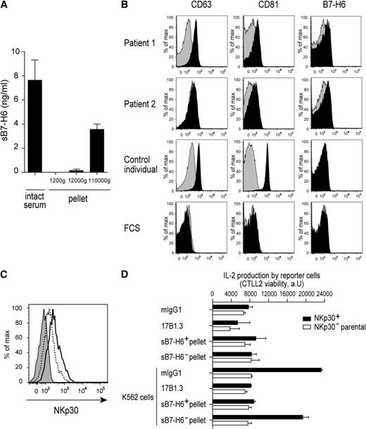 Figure 7. Characterization of sB7-H6 isolated from patient sera. (A) Concentrations of sB7-H6 were measured in the pellet at each round of 3 sequential centrifugations at 1200g, 12 000g, and 110 000g of B7-H6+ patient sera. Data correspond to a pool of 3 independent experiments. (B) Flow cytometric analysis of pellets purified from serum of 2 sB7-H6+ patients and 1 control individual. After purification, pellets were complexed to latex beads and stained with the indicated mAbs (black histograms); histograms obtained with isotype controls are in gray. (C) Flow cytometric analysis of NKp30 cell-surface expression on freshly isolated NK cells stained with mIgG1 isotype control (gray histograms) or NKp30 mAbs in presence of 5 μg of sB7-H6+ pellet (dashed line) or 5 μg of sB7-H6− pellet (black line). Data are representative of 3 independent experiments. (D) NKp30+ DOMsp30 reporter cells or NKp30− DO11.10 control cells (parental cells) were cocultured with K562 cells that constitutively express B7-H6, in the presence of anti-B7-H6 mAbs (17B1.3), mIgG1 isotype control, 5 μg of pellet from serum of 2 sB7-H6+ patients or 5 μg of pellet from serum of 2 sB7-H6− patients. DOMsp30 cell activation was determined by evaluating IL-2 production in the coculture supernatant in a standard CTLL-2 survival assay. Data are representative of 3 independent experiments.