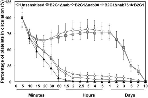 Figure 1. Platelet recovery (%) after re-injection. The graph shows the percentage of platelets remaining in circulation post-reinjection after normalizing at 100% for the first sample (5 minutes, see “Results”) for each condition: unsensitized platelets (n = 12) and platelets sensitized with either B2G1Δnab (n = 7), B2G1 (n = 8), or a combination of 75% B2G1Δnab/25% B2G1 (n = 3) or 90% B2G1Δnab/10% B2G1 (n = 5). Error bars represent the SD.