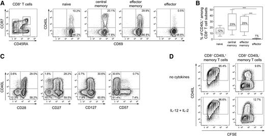 Figure 1. Phenotype of human CD40L+ CD8+ T cells. (A) The left dot-plot shows representative gates for ex vivo–sorted CD3+ CD8+ CD4− T-cell subsets based on CCR7 and CD45RA expression (CCR7+ CD45RA+ naive, CCR7+ CD45RA− central memory, CCR7- CD45RA− effector memory, or CCR7− CD45RA+ effector cells). The isolated cells were stimulated with P/I in the presence of αCD40 antibodies and were subsequently assessed for CD40L expression among activated CD69+ cells. (B) The frequencies of CD40L+ CD8+ T-cell subsets are shown as the median ± standard error of the mean (SEM) (n = 13); the Friedman test and Dunn’s post hoc test were used (***P < .001). (C) P/I-stimulated CD8+ T cells were analyzed for their capacity to coexpress CD40L with CD27, CD28, CD127, or CD57. (D) Ex vivo–sorted human memory CD8+CD45RA− T cells were stimulated with P/I and subsequently separated into CD40L+ and CD40L− fractions. Proliferation after 7 days in vitro culture with and without IL-2 and IL-12 was assessed by CFSE dilution and capability to re-express CD40L after 6-hour P/I stimulation. (C-D) One representative experiment out of 3 to 5 is shown.