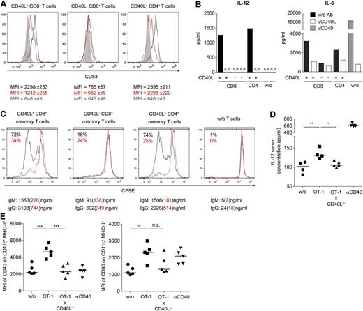 Figure 3. CD40L+ CD8+ T cells functionally resemble CD4+ T helper cells. (A) CD8+ and CD4+ T cells were stimulated with P/I and CD40L+ and CD40L− cells were separated. Next, the T-cell subsets were cocultured for 24 hours with immature moDCs in the presence (red) or absence (black) of blocking αCD40L antibodies. Gray filled lines represent CD83 expression on DCs without T cells. The median ± SEM of the CD83 expression is written beneath the histograms in matching colors. (B) Supernatants of experiments described in panel A were collected to determine cytokine concentrations. MoDC controls without T cells were also cultured in the presence of αCD40 antibody or αCD40L antibody (gray or white bars, respectively). (C) As in panel A, the same sorted T-cell populations were cocultured with B cells in the presence (red) or absence (black) of blocking αCD40L antibodies. The proliferation of cocultured B cells was assessed after 8 days based on CFSE dilution, and the supernatant from the same cocultures was analyzed by ELISA for secretion of immunoglobulin M and immunoglobulin G. The percentages represent the frequencies of proliferated CFSElow B cells. (D-E) CD40L−/− mice received 106 OT-1 and OT-1xCD40L−/− CD8+ T cells (intravenously) and were challenged 1 day later with OVA-peptide (SIINFEKL) (subcutaneously). (D) The level of IL-12 in the blood serum was quantified by ELISA 36 hours postimmunization, and (E) the mean fluorescence intensity (MFI) of CD40 and CD80 from draining LN CD11c+ MHC-II+ cells was determined. (D-E) For statistical analysis, analysis of variance with the Bonferroni multiple comparison posttest was used (*P < .05; **P < .01; ***P < .001). (A-E) One representative experiment out of 2 or 3 is shown.
