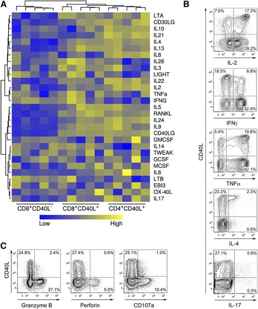 Figure 4. Human CD40L+ CD8+ T cells express helper cytokines but not cytolytic molecules. (A) CD8+ and CD4+CD45RA− memory T-cell subsets were sorted after 6-hour P/I stimulation and messenger RNA expression of cytokine genes was analyzed with microarrays. (B) CD8+ T cells were stimulated with P/I and were analyzed for CD40L expression and coexpression of cytokines using an intracellular cytokine assay. (C) CD8+ T cells were stimulated and analyzed for CD40L and degranulation (CD107a+) as well as for coexpression of perforin and granzyme B. (B-C) One representative experiment out of 5 is shown.