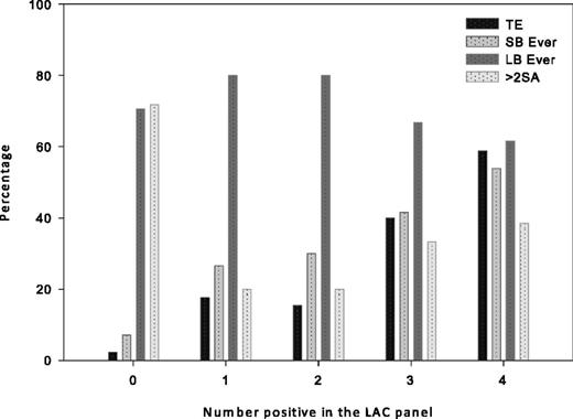 Figure 2. Change in prevalence of clinical events with increasing LAC positivity. The frequency of TEs, stillbirth (SB), and live birth (LB) varied with increasing number of positive results on LAC assays: patients with 0 of 4 assays positive (ie, LAC negative) had the lowest prevalence of TEs and SB but the highest prevalence of recurrent pregnancy loss. In contrast, patients with 4 of 4 positive results on LAC assays had the highest prevalence of TEs and SB. Patients with either 1 of 4 or 2 of 4 positive LAC assay results appeared to have the same event frequencies.