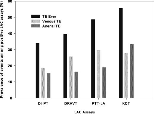 Figure 3. Distribution of TEs among 4 LAC assays. KCT was the least frequently positive assay in our LAC sample but had the highest association with TEs, particularly arterial TE, compared with the other LAC assays. However, the sample size and event frequency were both low, so results must be interpreted with caution.