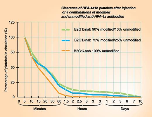 Effect on clearance of radiolabeled sensitized platelets according to the percentage of injected unmodified and modified anti–HPA-1a antibody. Professional illustration provided by Paulette Dennis.