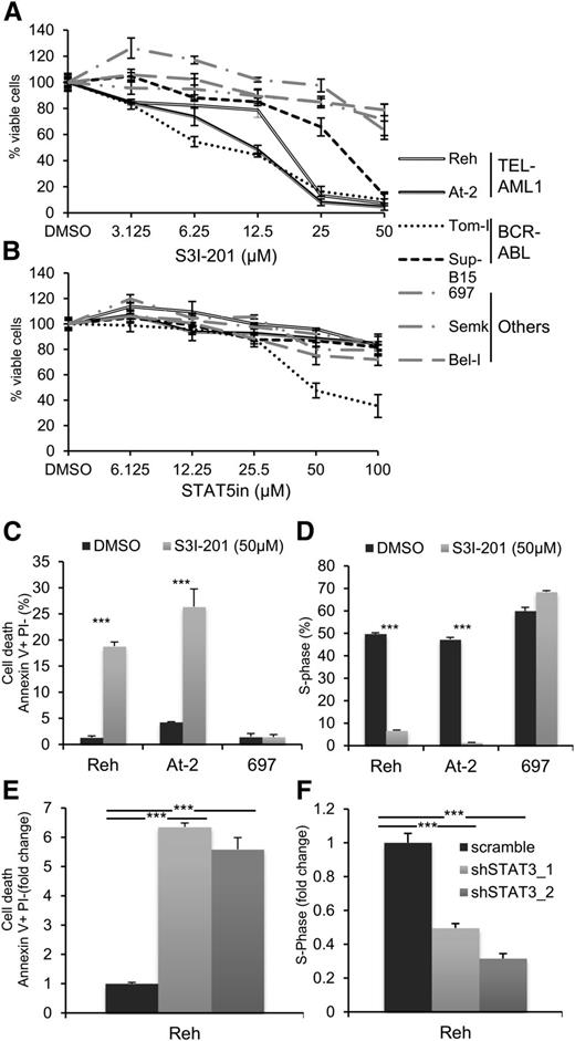 Figure 1. Pharmacological and shRNA-mediated inhibition of STAT3 in TEL-AML1 leukemic cells blocks proliferation and induces apoptosis. (A-B) Proliferation of leukemic cell lines as measured by MTS assay after 96 hours culture with the indicated concentrations of the STAT3 inhibitor, S3I-301 (A), and STAT5 inhibitor (STAT5in) (B). Results are normalized to the proliferation of dimethylsulfoxide (DMSO)-treated cells. (C) Percentage of apoptotic Annexin V+PI- cells 24 hours after DMSO or S3I-301 treatment. (D) Percentage of cells in the S-phase of the cell-cycle 24 hours after DMSO or S3I-201 exposure. Cells were pulsed with 10 µM 5-ethynyl-2´-deoxyuridine (Edu) for 1 hour. (E) Percentage of apoptotic Annexin V+PI- 6 days after transduction with control scramble or 2 different STAT3 (shSTAT3) shRNA. (F) Percentage of cells in the S-phase of the cell-cycle 6 days after transduction with control scramble or 2 different STAT3 (shSTAT3) shRNA. Cells were pulsed with 10 µM 5-ethynyl-2´-deoxyuridine (Edu) for 1 hour. All data are representative of 3 independent experiments and show mean ± standard deviation of triplicate measurements. *P < .05, **P < .01, ***P < .005 compared with control (Student’s unpaired t test).