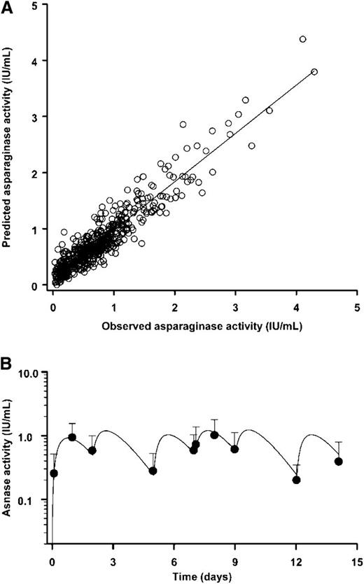 Figure 2. Pharmacokinetics of Erwinia Asparaginase. (A) Correlation between the observed and model-predicted asparaginase activity in 510 serum samples obtained from 54 patients during the initial course of therapy. The overall goodness of fit of the one-compartment open model with first-order absorption to the experimental data for individual patients is indicated by the closeness of the correlation coefficient (0.94) and slope of the best-fit line (0.86) to unity. (B) Mean serum asparaginase activity-time profile for the six 25 000 IU/m2 intramuscular doses of Erwinia asparaginase given during the first course of therapy for 24 patients receiving the initial dose on a Wednesday. Data points are the geometric mean values of the observed asparaginase activity at each sample time shown together with 1-standard deviation unit error bars. The continuous line is the best-fit curve determined by nonlinear regression analysis of the mean profile.
