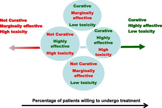 Figure 2. The relationship of a regimen’s toxicity is dynamically related to its efficacy. As the regimens become more efficacious, more patients are willing to accept the risk of toxicity. Equally important, as the regimens become less toxic, the number of patients willing to undergo treatment increases. These treatment decision dynamics remain in constant flux as we move toward a curative regimen for early myeloma.