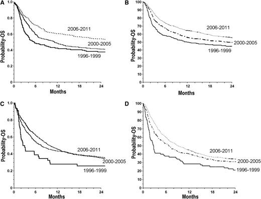 Figure 1. OS at 2 y after UCBT for patients with acute myeloid leukemia, acute lymphoid leukemia, and myelodysplasia in Europe and North America. (A) Children (≤16 years) from Europe: UCBT period 1996-1999 (n = 142), OS: 37 ± 4%; 2000-2005 (n = 441), OS: 41 ± 2%; 2006-2011 (n = 749), OS: 54 ± 2%. (B) Children (≤16 y) from North America: UCBT period 1996-1999 (n = 276), OS: 45 ± 6%; 2000-2005 (n = 843), OS: 50 ± 3%; 2006-2011 (n = 993), OS: 56 ± 6%. (C) Adults from Europe: UCBT period 1996-1999 (n = 46), OS: 26 ± 6%; 2000-2005 (n = 339), OS: 37 ± 3%; 2006-2011 (n = 1595), OS: 36 ± 2%. (D) Adults from North America: UCBT period 1996-1999 (n = 87), OS: 22 ± 8%; 2000-2005 (n = 359), OS: 31 ± 4%; 2006-2011 (n = 1210), OS: 34 ± 3%.