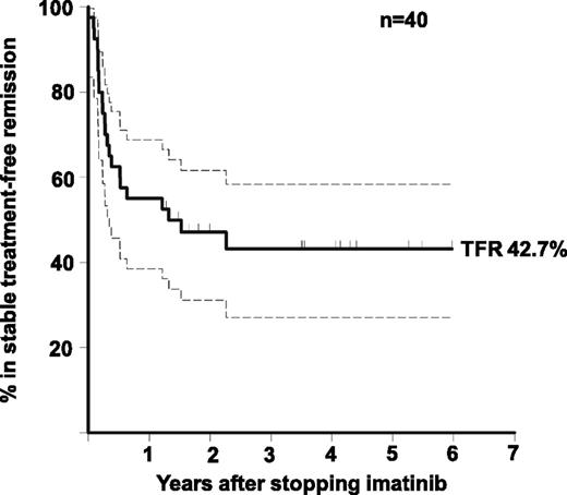 Figure 1. Rate of TFR in all 40 patients. Actuarial estimate of the rate of TFR. The 95% CI is indicated by dashed lines.