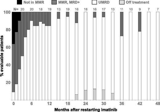 Figure 2. Response to retreatment with IM after molecular relapse. Four years of follow-up after molecular relapse is shown. The number of evaluable patients at each time point is shown at the top of the column. Because of the smaller number of observations at later time points, the data after 12 months are grouped to show the 3 months prior to the stated time point (ie, results for 15 months are all results for the interval 13-15 months). If a patient had two qRT-PCR results in an interval, the patient is scored only once with the highest recorded BCR-ABL level.