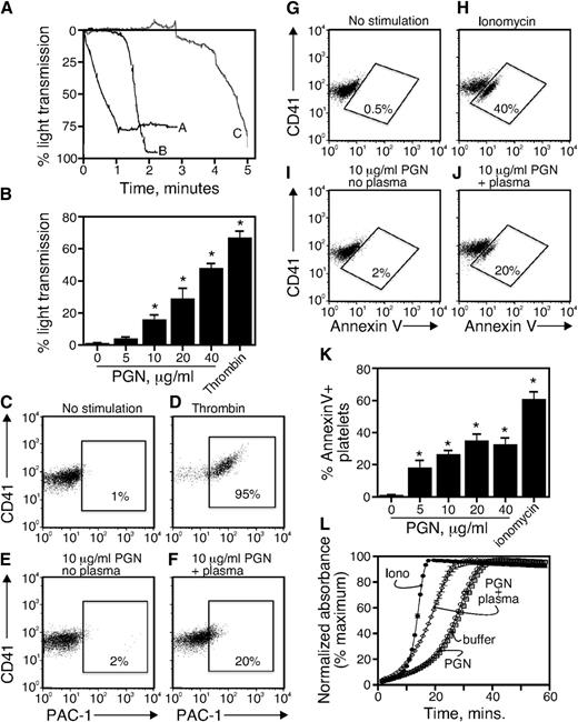 Figure 1. PGN from gram-positive bacteria activates human platelets. (A) Aggregation traces for (line A) platelet-rich plasma + thrombin (1 U/mL); (line B) PGN preincubated in plasma for 30 minutes at 37°C and then added to platelet-rich plasma; (line C) platelet-rich plasma + PGN (10 μg/mL). For line C, the final concentration of PGN was 10 μg/mL and of plasma was 10% v/v. (B) PGN (0-40 μg/mL) preincubated with plasma as described in panel A or thrombin (1 U/μλ) was added to platelets, and percentage of light transmission was monitored for 15 minutes. Data are reported as means of the percentage of light transmission of 4 independent experiments from different donors. (C-J) Washed platelets were stimulated with (C,G) Tyrode buffer, (D) thrombin, (H) ionomycin, (E,I) 10 μg/mL PGN in Tyrode buffer, and (F,J) 10 μg/mL PGN preincubated with plasma at 37°C for 15 minutes. After fixation, platelets were identified by CD41 and analyzed (C-F) for αIIbβ3 upregulation by PAC-1 or (G-J) PS exposure by annexin V. The data in C through J are representative of >10 experiments. (K) Platelet-rich plasma was pretreated with tirofiban (1 μM) to prevent platelet aggregation. PGN or ionomycin (10 μM) were added to platelet-rich plasma for 30 minutes at 37°C. After fixing and staining, annexin V–positive platelets were examined by flow cytometry. (L) The exposure of anionic phospholipids on the platelet surface was analyzed by a continuous prothrombinase activity assay. Platelets were incubated with buffer (open circles), 10 μg/mL PGN (squares), plasma-preincubated PGN (diamonds), or 10 μM ionomycin (closed circles). Thrombin generation was followed over time using the chromogenic substrate Spectrozyme TH. A representative experiment performed in triplicate is shown after normalization to the maximum conversion of the substrate.