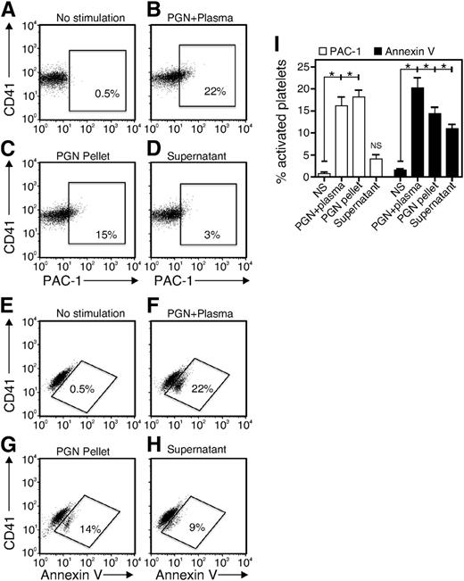 Figure 2. Both PGN and plasma factors contribute to platelet activation. PGN was preincubated in plasma for 1 hour and then centrifuged at 2000g to separate the particulate PGN pellet and PGN-activated plasma supernatant. The washed platelets were stimulated independently with PGN preincubated with plasma (PGN + Plasma, B and F), the PGN pellet (PGN Pellet, C and G) or PGN-activated plasma supernatant (Supernatant, D and H) before staining for (A-D) PAC-1 or (E-H) annexin V and analysis by flow cytometry. (I) Quantitative and statistical data are shown for 3 replicates of experiments performed as in panels A through H. *P < .05 and NS, not significant for comparisons of no stimulation (NS) with PGN + plasma, PGN pellet, or supernatant.