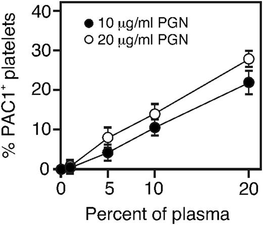 Figure 3. Plasma and not PGN is limiting for platelet activation. PGN (10 or 20 μg/mL final concentrations) was incubated with the indicated amount of plasma (final concentrations, v/v) for 30 minutes at 37°C before adding to washed platelets for 15 minutes. Platelets were fixed, and the percent of PAC-1–expressing platelets was determined by flow cytometry. The data are the average from 3 independent experiments.