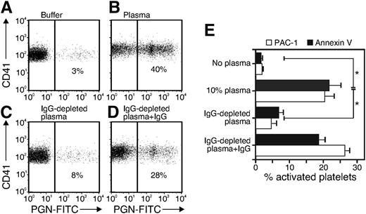 Figure 4. PGN binding to and stimulation of platelets requires IgG. PGN-FITC was incubated with Tyrode buffer (buffer), human plasma (plasma), Ig-depleted plasma, or IgG-depleted plasma + 500 μg/mL human IgG. Platelets were washed free of plasma and incubated in the presence of 1 µM tirofiban with the PGN opsonized with plasma for 30 minutes before staining for Cy5-CD41. The percentage of CD41+ platelets binding to PGN-FITC was determined by flow cytometry. The result is representative of 4 experiments. (E) Platelets were prepared and treated with PGN opsonized as described in panels A through D. The activation of platelets was detected by staining with PAC-1 or annexin V. The data are the mean and SE of four experiments, each with a different donor for cells and plasma. *P < .05.