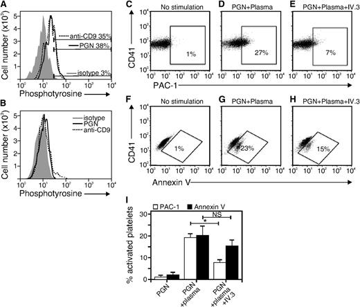 Figure 5. FcγRII binding is required for PGN-induced integrin αIIbβ3 upregulation but not PS exposure. Platelet-rich plasma was stimulated with PGN (10 μg/mL) or anti-CD9 (10 μg/mL) at 37°C for 30 minutes. After fixation, platelets were permeabilized with saponin and stained with anti-phosphotyrosine antibody in the (A) absence or (B) presence of 10 mM free phosphotyrosine. (C-H) Flow cytometry analysis of PAC-1 staining (C-E) and annexin V staining (F-H) using washed platelets suspended in Tyrode buffer. Platelets were stimulated with nothing (no stimulation) or PGN preincubated with plasma for 30 minutes at 37°C (PGN + Plasma). Stimulation was done in the presence or absence of anti-human FcγRII blocking Abs (IV.3). (I) Quantitative and statistical data of 3 similar experiments. *P < .05; NS, not significant.