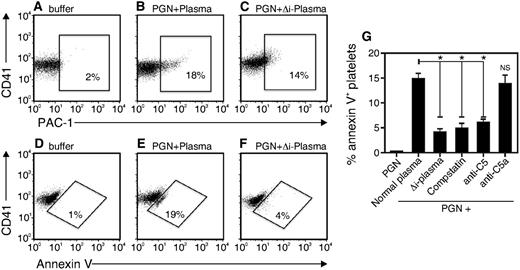 Figure 6. PS exposure in human platelets requires complement activation. PGN was preincubated for 30 minutes at 37°C with Tyrode buffer (buffer), normal plasma (PGN + plasma) or heat-inactivated plasma (PGN + Δi Plasma) and then added to platelets for 15 minutes at 37°C. Integrin αIIbβ3 and PS expression were detected with (A-C) PAC-1 antibody or (D-F) annexin V, respectively. (G) Normal plasma was pretreated with compstatin, anti-human C5, or C5a (10 μg/mL) for 1 hour before mixing with PGN for 1 hour at 37°C. The mixture was added to platelets in Tyrode buffer and the percentage of annexin V–positive platelets after 15 minutes at 37°C was recorded. The data are representative of 3 independent experiments. *P < .05.