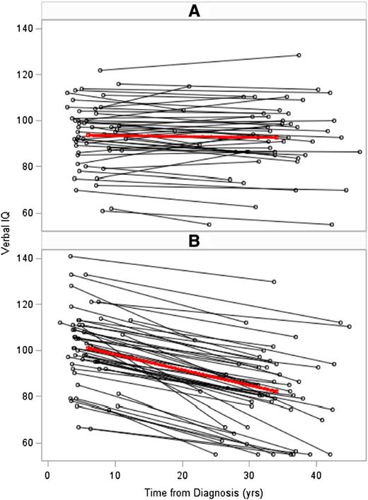 Figure 1. Change in Verbal IQ between initial testing and follow-up testing. The horizontal axis depicts testing intervals reflecting time from diagnosis to initial testing, first data point, and time from diagnosis to follow-up testing, second data point. The vertical axis depicts age-adjusted Verbal IQ scores (expected mean, 100; SD, 15), with age identified at time of respective testing. The top box (A) clusters the 49 survivors (black lines) and group average (red line) of those who did not demonstrate a decline in Verbal IQ from initial to follow-up testing, whereas the bottom graph (B) clusters the 53 survivors who demonstrated at least a 10-point decline in Verbal IQ between the 2 testing sessions. Of note, very few survivors demonstrated an increase in Verbal IQ from initial to follow-up testing (A).
