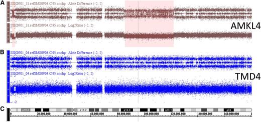 Figure 3. SNP microarray analysis of samples from a single DS patient at two stages of disease, the TMD and the AMKL stage. SNP microarray analysis of AMKL4 (A) in comparison with TMD4 (B) for chromosome 5, with relative chromosomal position indicated by the ideogram (C). For each DNA, an allele difference plot (similar to B-allele frequency) is plotted in log2 scale for all SNP genotypes (top row), and a log2-ratio for the probe intensity of all probes (lower row). Red boxes indicate regions of SCNAs that are detected by differences in allele distribution and simultaneous loss of probe intensity, ie, lower log2-ratio. Here 2 deletions are detected on chromosome 5 (chr5:1.4-3.8Mbp and chr5:85.4-122.1Mbp).